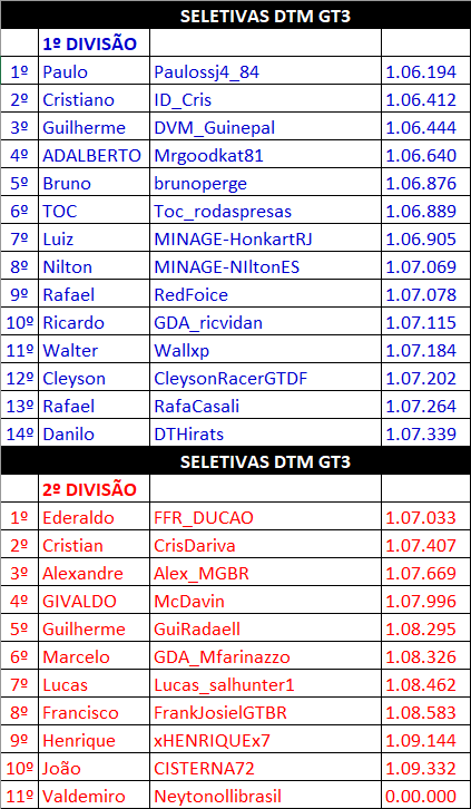 Resultado Seletiva Copa DTM